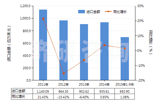 2011-2015年9月中國其他非泡沫塑料板,片,膜,箔,扁條(未用其他材料強(qiáng)化、層壓、支撐)(HS39209990)進(jìn)口總額及增速統(tǒng)計